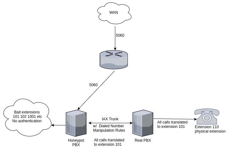 Easy Pbx Honeypotting Volatile Space